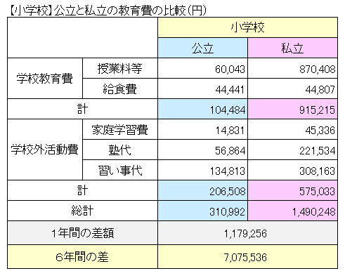 【小学校】公立と私立の教育費の比較（円）　文部科学省　平成28年度子供の学習費調査
