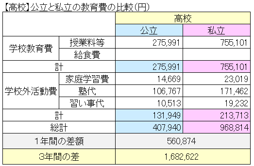 【高校】公立と私立の教育費の比較（円）　文部科学省　平成28年度子供の学習費調査