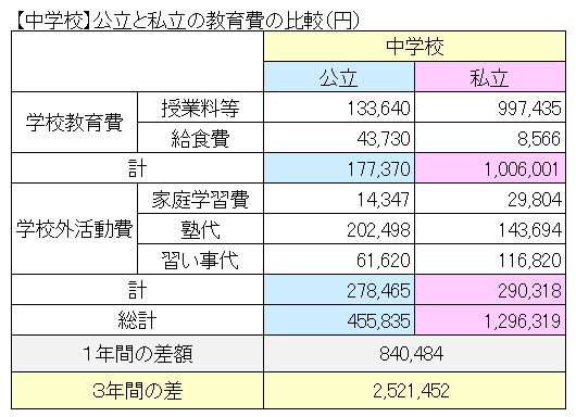 【中学校】公立と私立の教育費の比較（円）　文部科学省　平成28年度子供の学習費調査