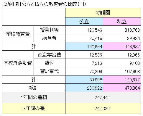 【幼稚園】公立と私立の教育費の比較（円）　文部科学省　平成28年度子供の学習費調査