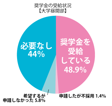 奨学金の受給状況【大学昼間部】