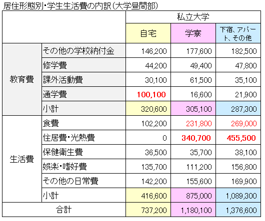 私立大学生の必要生活費