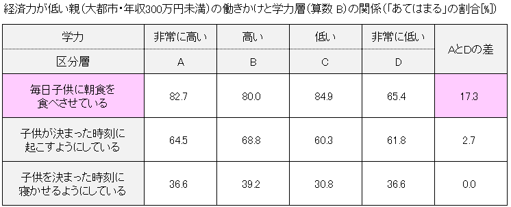 経済力が低い親（年収300万円未満）の働きかけと学力層（算数 B）の関係（「あてはまる」の割合[%]）