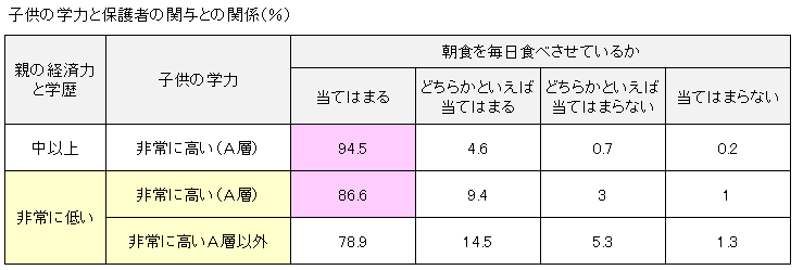 朝ごはんを食べさせているか経済力と学歴が低い親と高い親を比較（「あてはまる」の割合[%]））