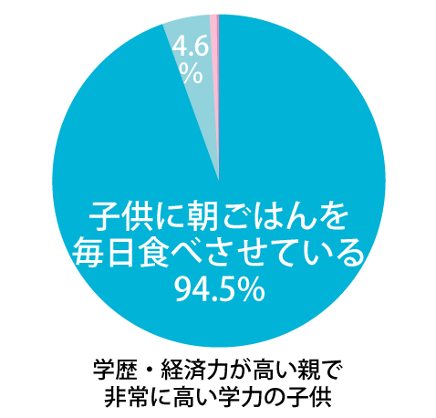 経済力と学歴が高い親の傾向