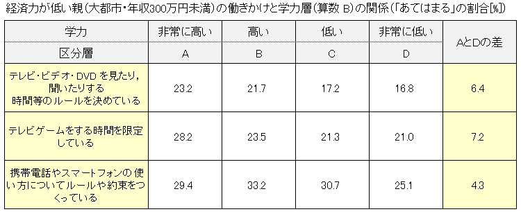 テレビ、ゲーム、スマホ（携帯）に関して経済力が低い親（年収300万円未満）の働きかけと学力層（算数 B）の関係（「あてはまる」の割合[%]）