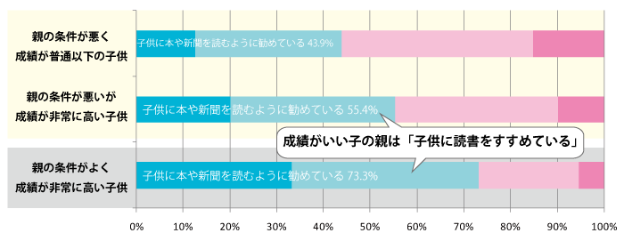 子供に本や新聞を読むように勧めている割合（「あてはまる」の割合[%]））