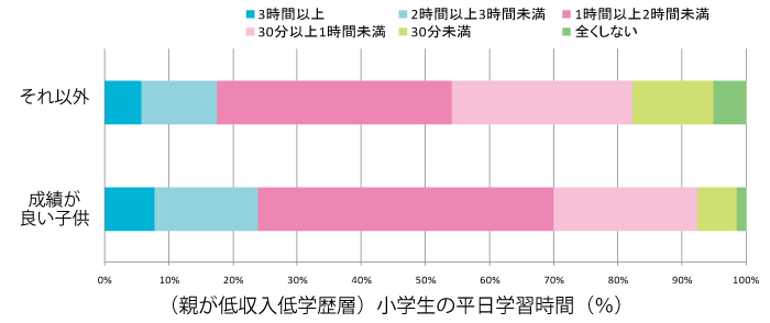 （親が低収入低学歴層）小学生の平日学習時間（％）
