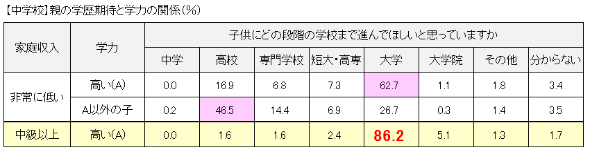 親の学歴期待と学力の関係（％）
