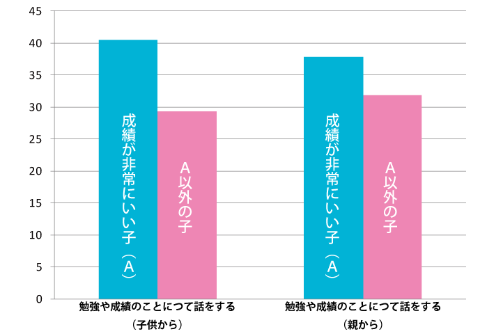 （親が低収入低学歴層）保護者の関与（％）