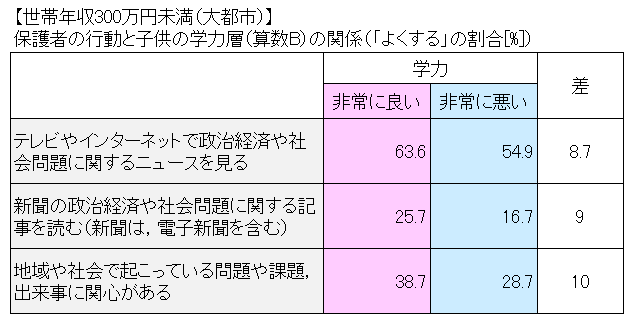 【世帯年収300万円未満（大都市）】保護者の行動と子供の学力層（算数B）の関係（「よくする」の割合[%]）
