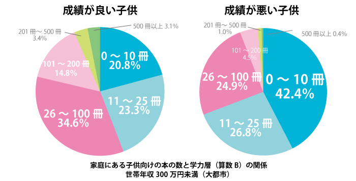家庭の蔵書数と子供の学力層（算数 B）の関係