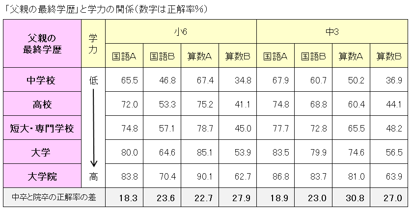「父親の最終学歴」と学力の関係 平成29年度全国学力・学習状況調査(保護者に対する調査)
