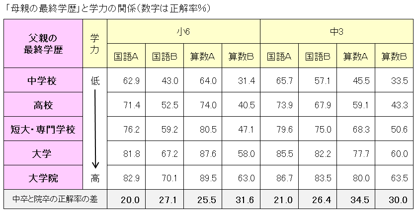 「母親の最終学歴」と学力の関係 平成29年度全国学力・学習状況調査(保護者に対する調査)