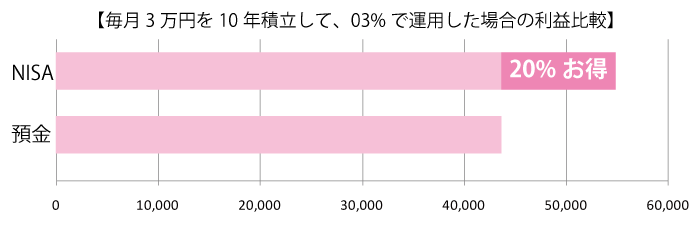 NISAは20%は確実に儲かる