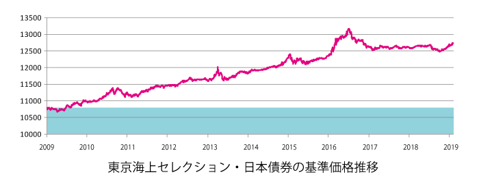 東京海上セレクション・日本債券の基準価格推移