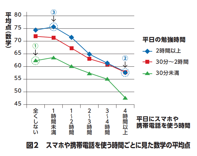 スマホ使用と成績の関係