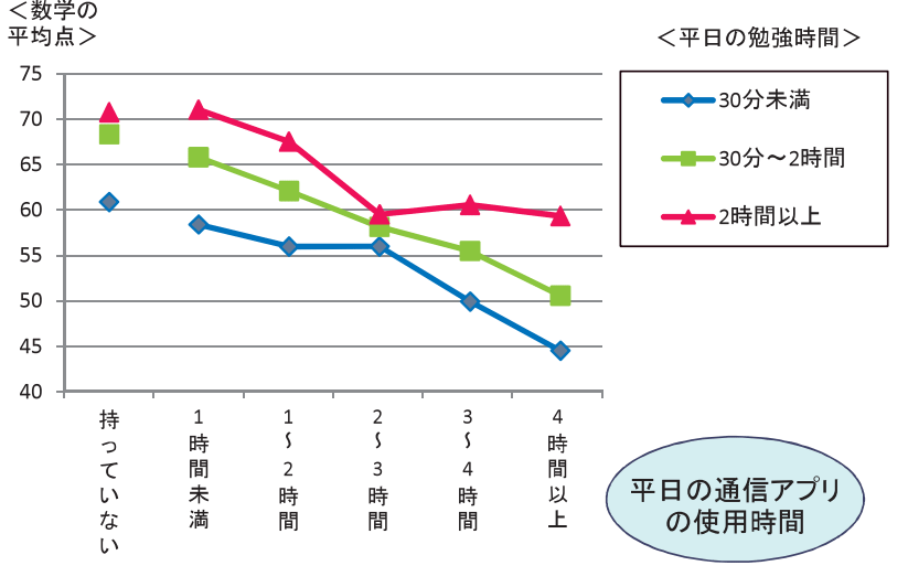 コミュニケーションアプリ使用と成績の関係