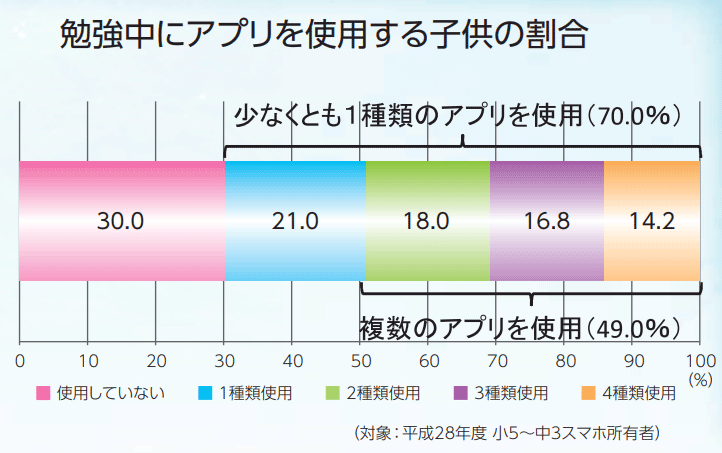 勉強中にアプリ使用する子供の割合