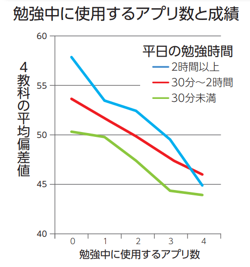 勉強中に使用するアプリ数と成績