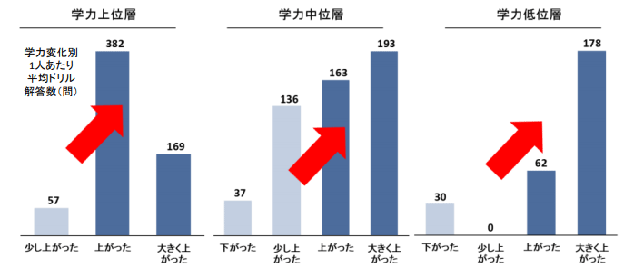 学校でも使われているスタディサプリ