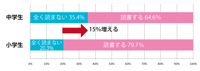本を読まない割合の変化