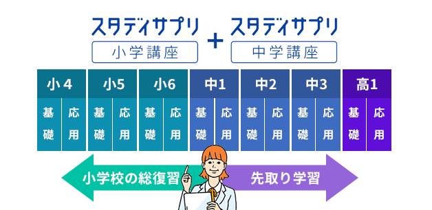 学年を超えて受講可能
