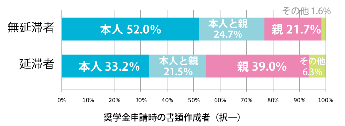 奨学金申請時の書類作成者（択一）