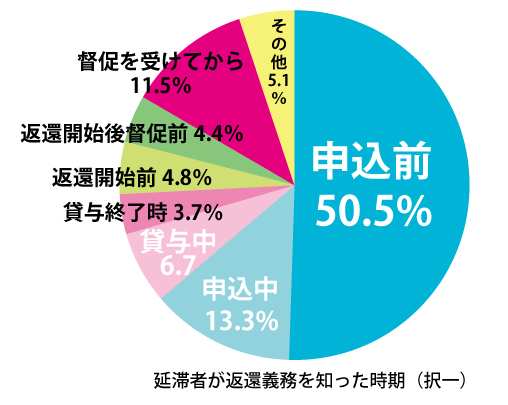延滞者の返還義務を知った時期（択一）