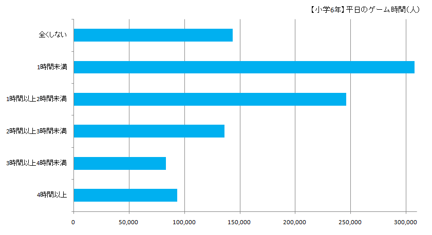 小学生のゲーム時間データ 平成29年度全国学力・学習状況調査
