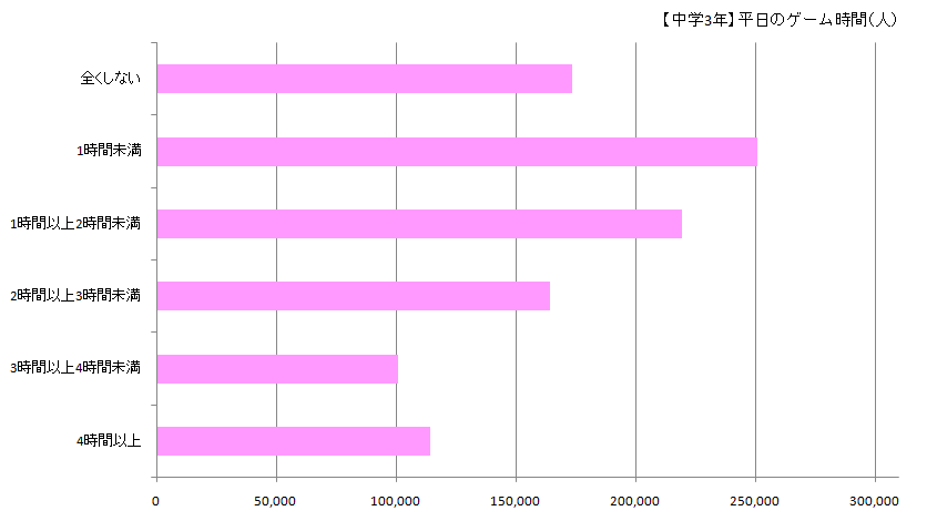 中学生のゲーム時間時間データ 平成29年度全国学力・学習状況調査