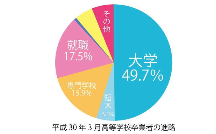 平成30年3月高等学校卒業者の進路