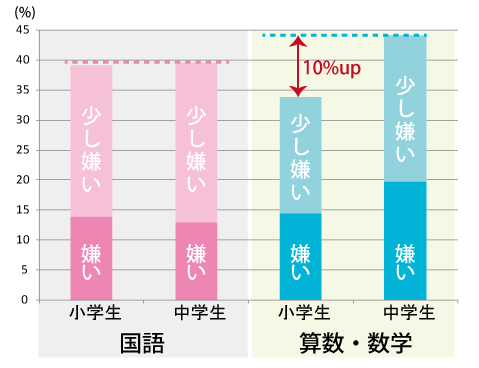 勉強が好きか嫌いか小学から中学への変化 平成29年度全国学力・学習状況調査
