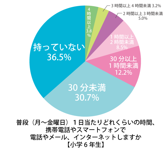 携帯電話やスマートフォンの使用時間データ（小学6年） 平成29年度全国学力・学習状況調査