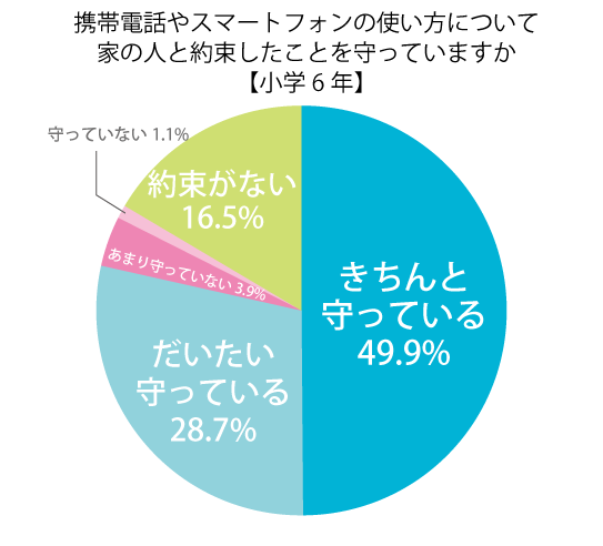 携帯電話やスマートフォンの使い方について，家の人と約束したことを守っているか（小学生） 平成29年度全国学力・学習状況調査