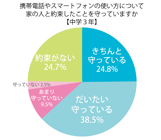 携帯電話やスマートフォンの使い方について，家の人と約束したことを守っているか（中学生） 平成29年度全国学力・学習状況調査