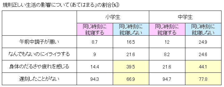規則正しい生活の影響について（あてはまる」の割合[%]）「睡眠を中心とした生活習慣と子供の自立等との関係性に関する調査」