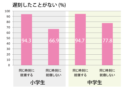 規則正しい生活の影響について（「遅刻したことがない」の割合[%]）「睡眠を中心とした生活習慣と子供の自立等との関係性に関する調査」