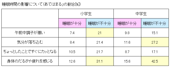 睡眠時間の影響について（あてはまる」の割合[%]）「睡眠を中心とした生活習慣と子供の自立等との関係性に関する調査」