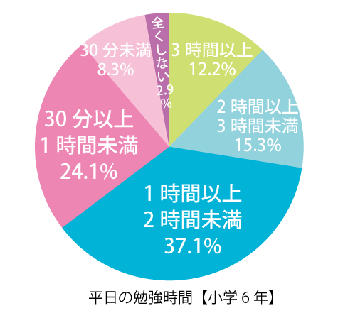 小学生の平日の勉強時間のデータ 平成29年度全国学力・学習状況調査