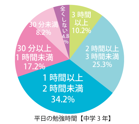 中学生の平日の勉強時間のデータ 平成29年度全国学力・学習状況調査