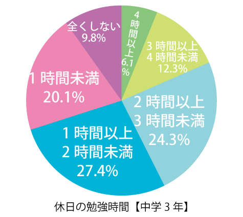 中学生の休日の勉強時間のデータ 平成29年度全国学力・学習状況調査